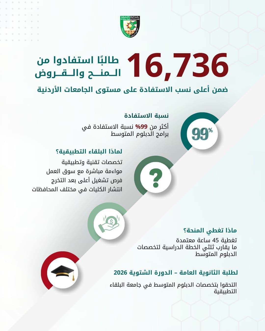 16736 طالبا وطالبة استفادوا من المنح والقروض في جامعة البلقاء التطبيقية