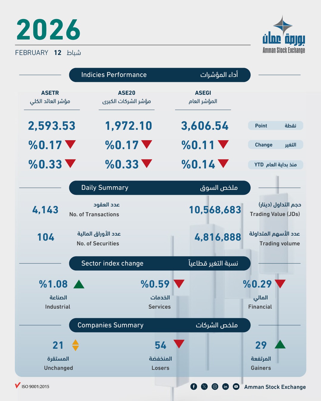 10.6 مليون دينار حجم التداول في بورصة عمان